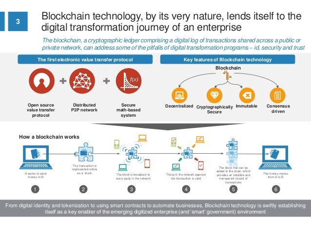 How blockchain can promote digital transformation