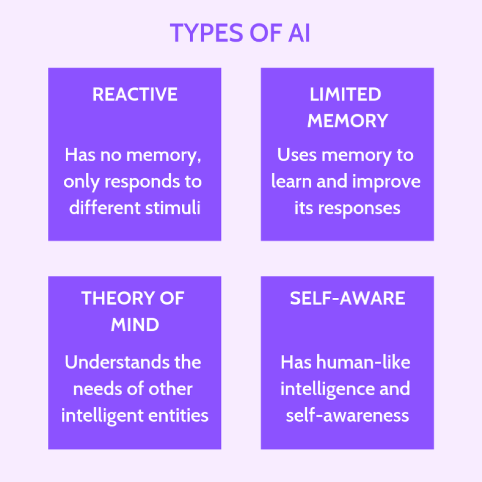 4 Types Of Artificial Intelligence