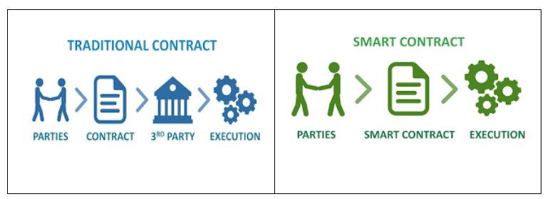 Are Smart contracts really smart? - Kustard Blog